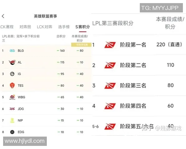 S15电竞总决赛全球总决赛积分榜揭晓JDG战队以82分稳居榜首